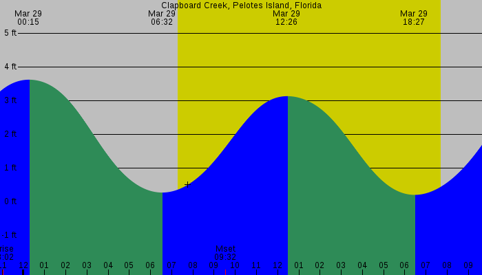 Tide graph for Clapboard Creek, Pelotes Island, Florida