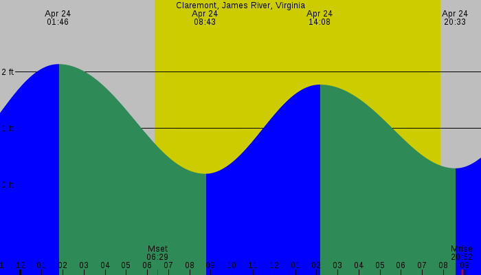 Tide graph for Claremont, James River, Virginia