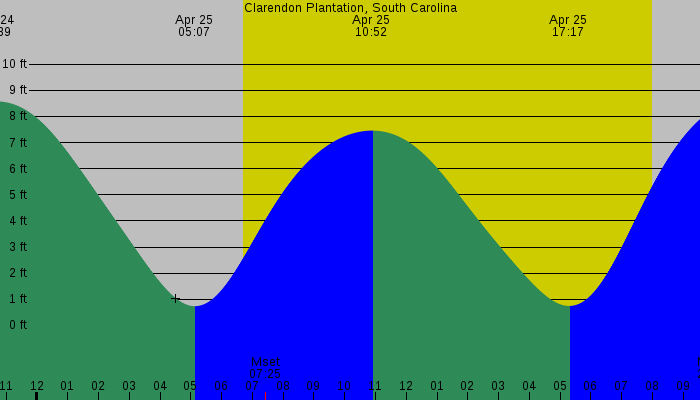 Tide graph for Clarendon Plantation, South Carolina