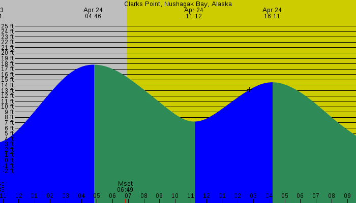 Tide graph for Clarks Point, Nushagak Bay, Alaska