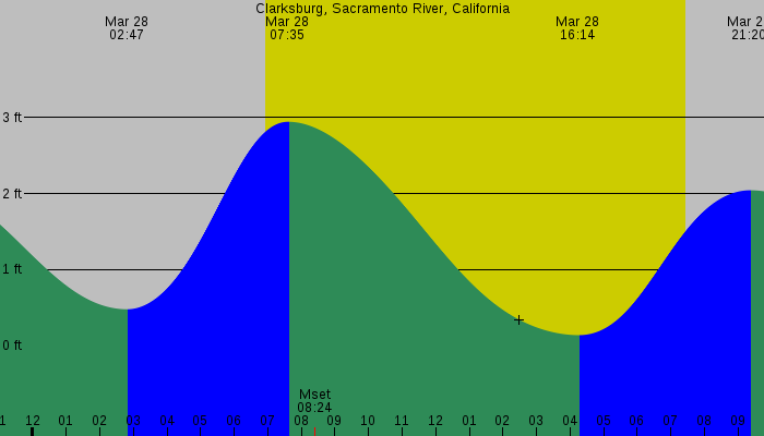 Tide graph for Clarksburg, Sacramento River, California