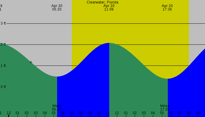 Tide graph for Clearwater, Florida