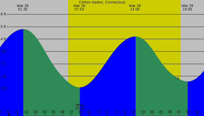 Tide graph for Clinton Harbor, Connecticut
