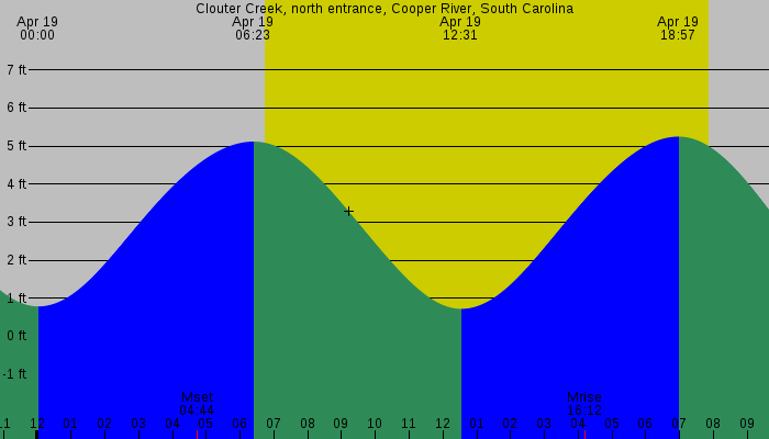 Tide graph for Clouter Creek, north entrance, Cooper River, South Carolina