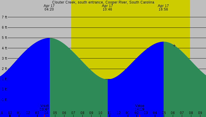 Tide graph for Clouter Creek, south entrance, Cooper River, South Carolina