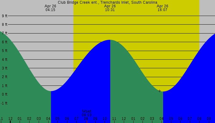 Tide graph for Club Bridge Creek ent., Trenchards Inlet, South Carolina
