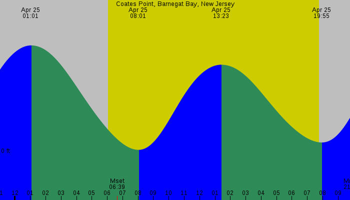 Tide graph for Coates Point, Barnegat Bay, New Jersey