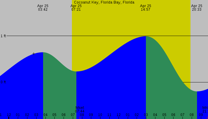 Tide graph for Cocoanut Key, Florida Bay, Florida