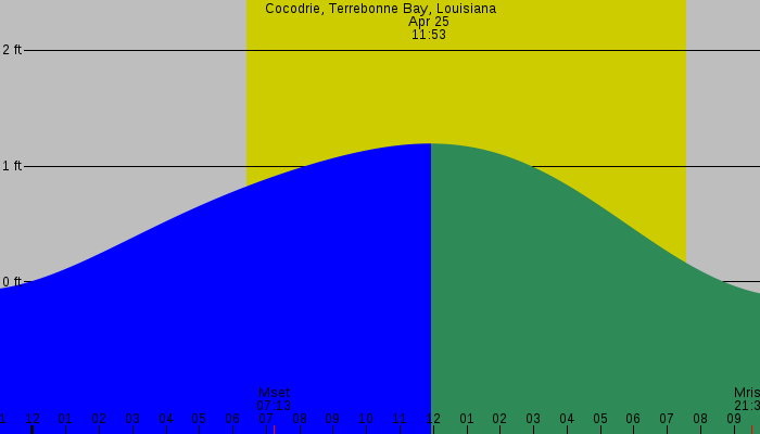 Tide graph for Cocodrie, Terrebonne Bay, Louisiana