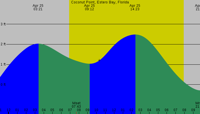 Tide graph for Coconut Point, Estero Bay, Florida