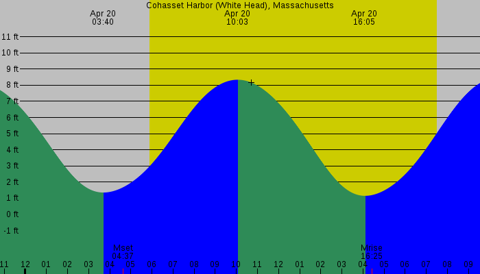 Tide graph for Cohasset Harbor (White Head), Massachusetts