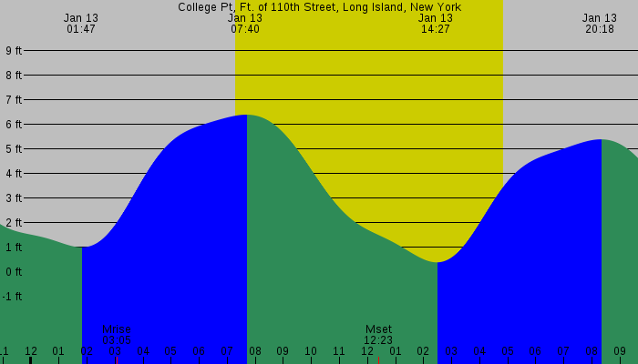 Tide graph for College Pt, Ft. of 110th Street, Long Island, New York