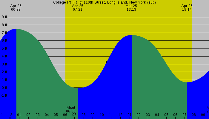 Tide graph for College Pt, Ft. of 110th Street, Long Island, New York (sub)