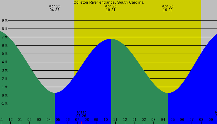 Tide graph for Colleton River Entrance, South Carolina