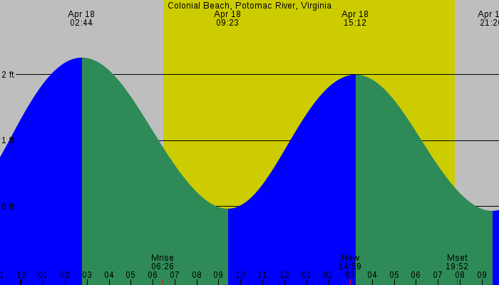 Tide graph for Colonial Beach, Potomac River, Virginia