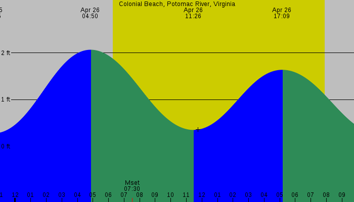 Tide graph for Colonial Beach, Potomac River, Virginia
