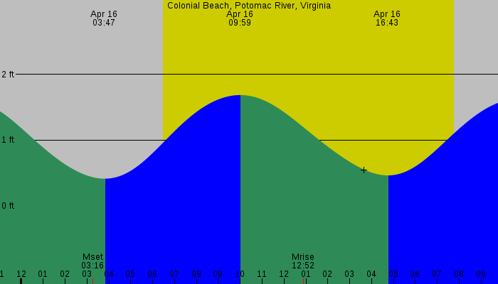 Tide graph for Colonial Beach, Potomac River, Virginia