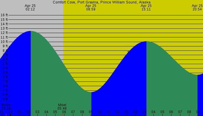 Tide graph for Comfort Cove, Port Gravina, Prince William Sound, Alaska