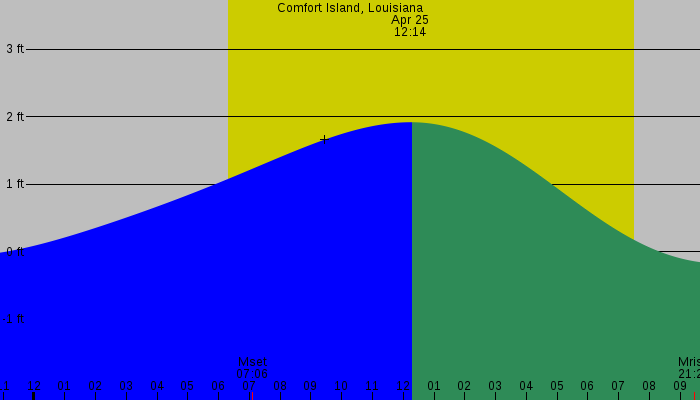 Tide graph for Comfort Island, Louisiana