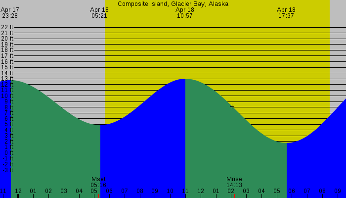 Tide graph for Composite Island, Glacier Bay, Alaska