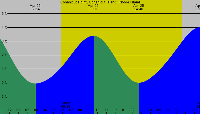 Tide graph for Conanicut Point, Conanicut Island, Rhode Island