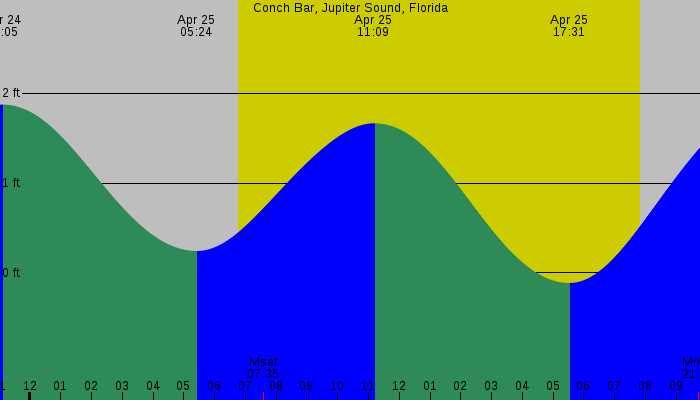 Tide graph for Conch Bar, Jupiter Sound, Florida