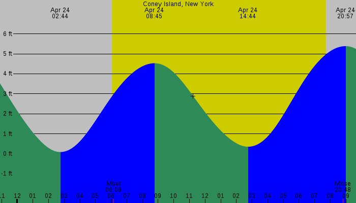 Tide graph for Coney Island, New York