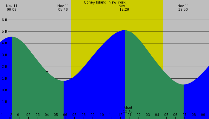 Tide graph for Coney Island, New York