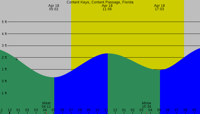 Tide graph for Content Keys, Content Passage, Florida