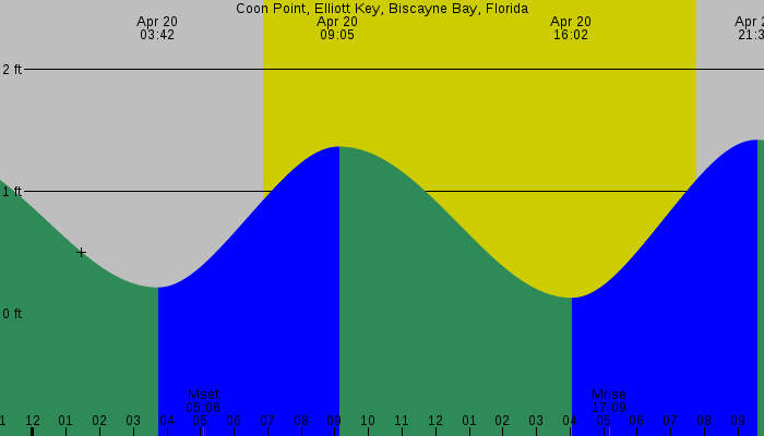 Tide graph for Coon Point, Elliott Key, Biscayne Bay, Florida