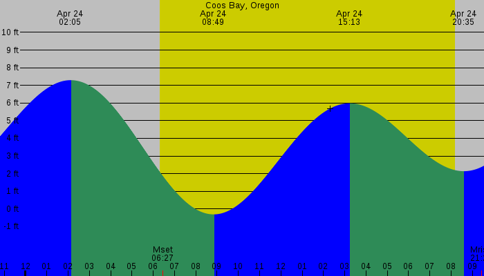 Tide graph for Coos Bay, Oregon