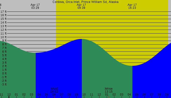 Tide graph for Cordova, Orca Inlet, Prince William Sd, Alaska