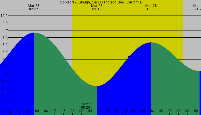 Tide graph for Corkscrew Slough, San Francisco Bay, California
