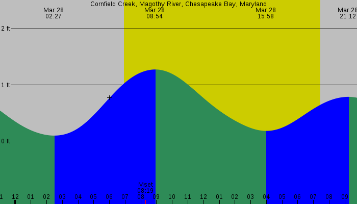 Tide graph for Cornfield Creek, Magothy River, Chesapeake Bay, Maryland