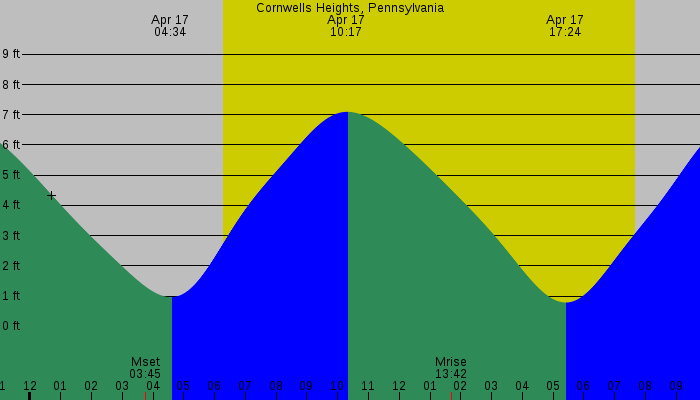 Tide graph for Cornwells Heights, Pennsylvania