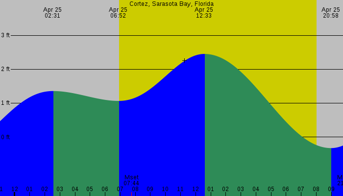 Tide graph for Cortez, Sarasota Bay, Florida