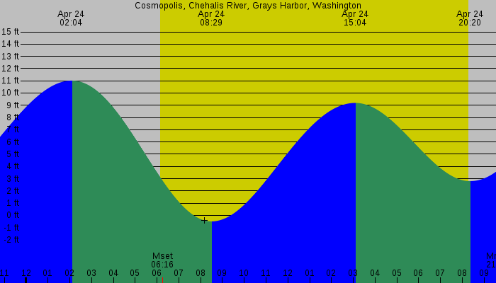 Tide graph for Cosmopolis, Chehalis River, Grays Harbor, Washington