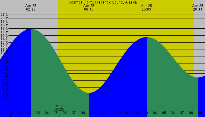 Tide graph for Cosmos Point, Frederick Sound, Alaska