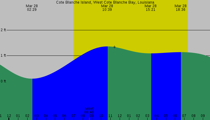 Tide graph for Cote Blanche Island, West Cote Blanche Bay, Louisiana