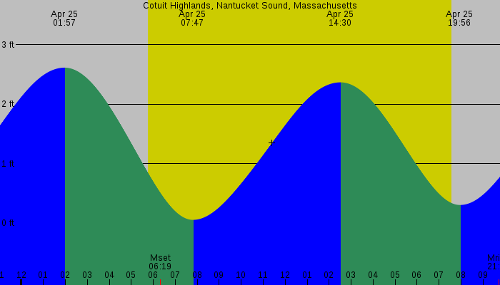 Tide graph for Cotuit Highlands, Nantucket Sound, Massachusetts