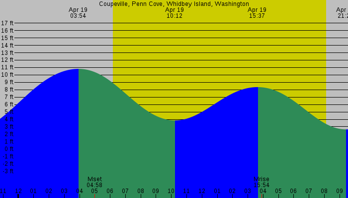 Tide graph for Coupeville, Penn Cove, Whidbey Island, Washington