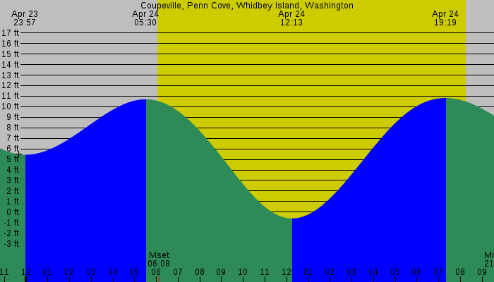 Tide graph for Coupeville, Penn Cove, Whidbey Island, Washington