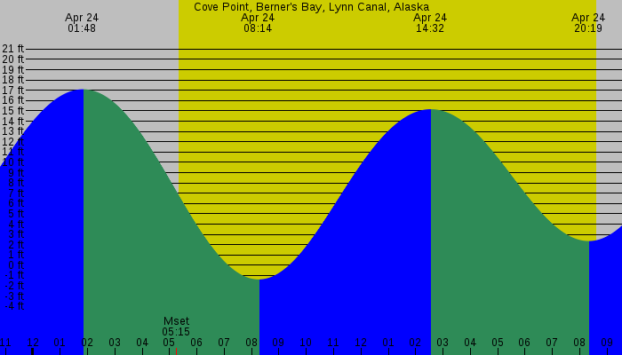 Tide graph for Cove Point, Berner's Bay, Lynn Canal, Alaska