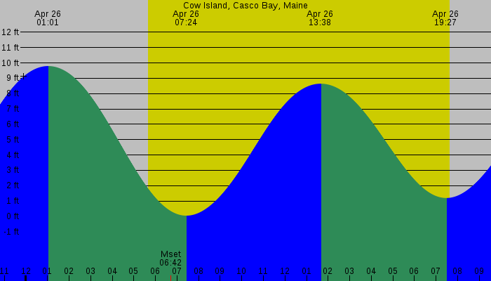 Tide graph for Cow Island, Casco Bay, Maine