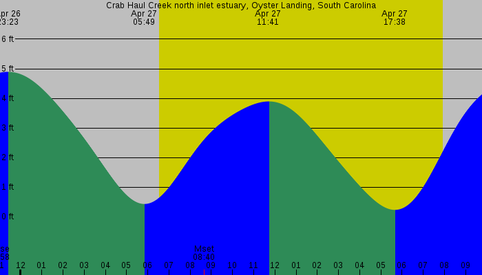 Tide graph for Crab Haul Creek north inlet estuary, Oyster Landing, South Carolina