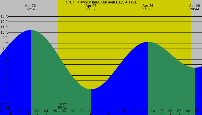 Tide graph for Craig, Klawock Inlet, Bucareli Bay, Alaska