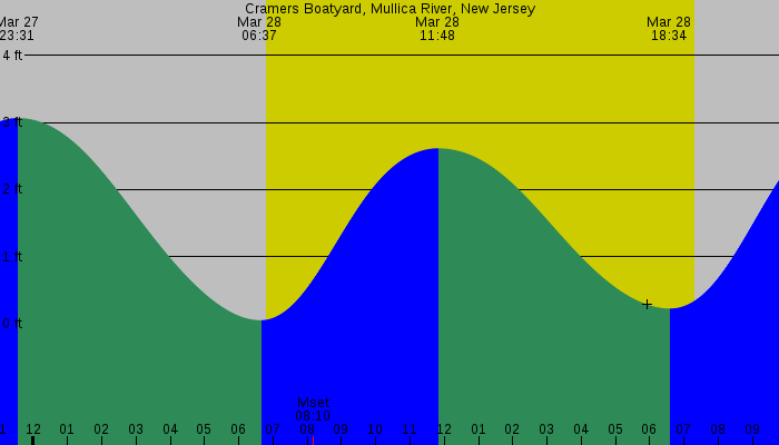 Tide graph for Cramers Boatyard, Mullica River, New Jersey