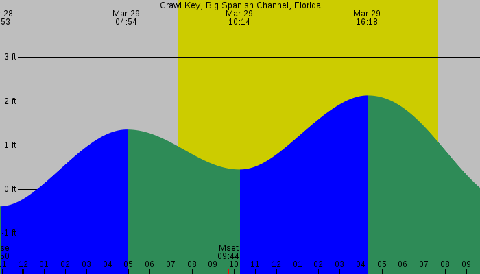 Tide graph for Crawl Key, Big Spanish Channel, Florida
