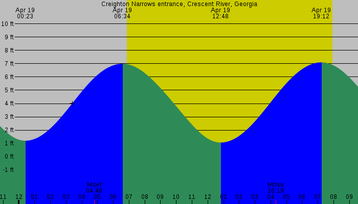 Tide graph for Creighton Narrows Entrance, Crescent River, Georgia