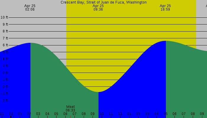 Tide graph for Crescent Bay, Strait of Juan de Fuca, Washington